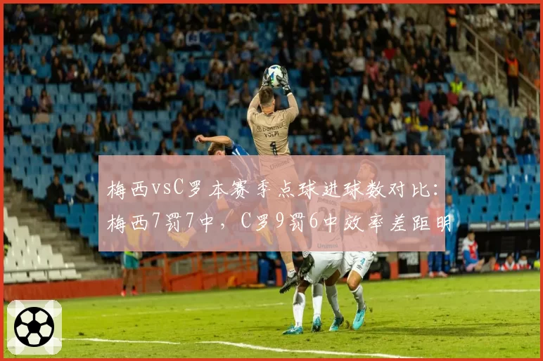 梅西vsC罗本赛季点球进球数对比：梅西7罚7中，C罗9罚6中效率差距明显